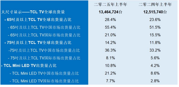 2025 Mini LED电视市场全面爆发,TCL用实力铸就中国电视传奇