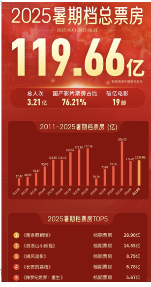 119.66亿收官!暑期档热闹完了,二刷才刚开始
