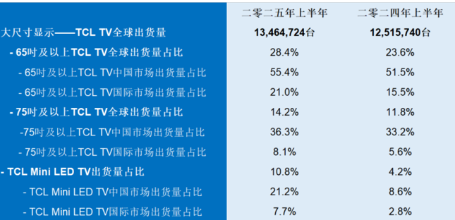 从全球榜首到家用爆款:TCL T7L Ultra藏着多少“质价比”密码?