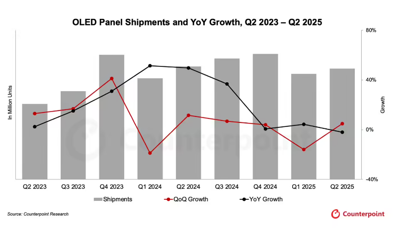CounterPoint 报告 2025Q2 全球 OLED 面板出货量:中国 OLED 面板正加速渗透全球市场