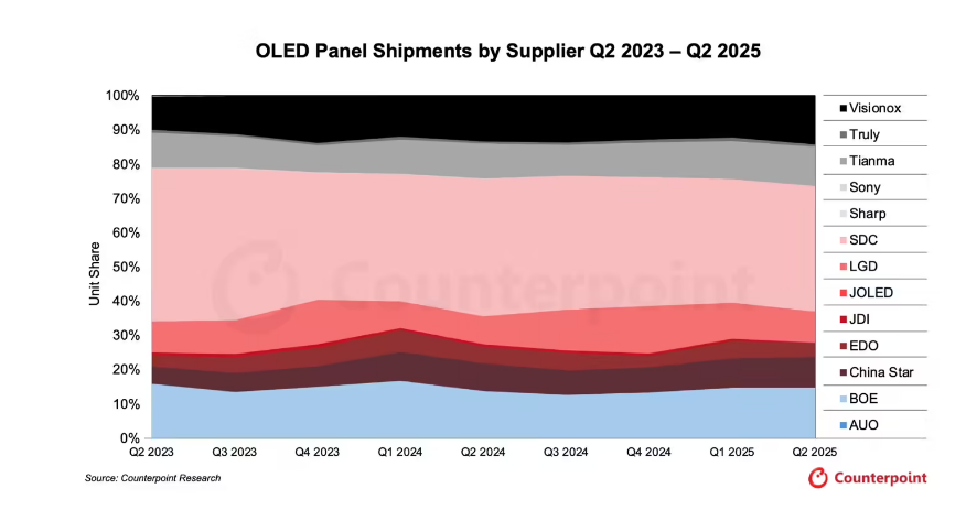 CounterPoint 报告 2025Q2 全球 OLED 面板出货量:中国 OLED 面板正加速渗透全球市场