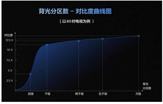 ͬ����Mini LED���ӣ�Ϊ��TCL T7L Ultra����ѹͬ��λ��Ʒ