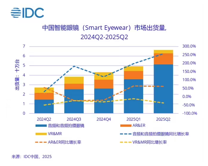 IDCй۾г 2025 ͬ 145.5%