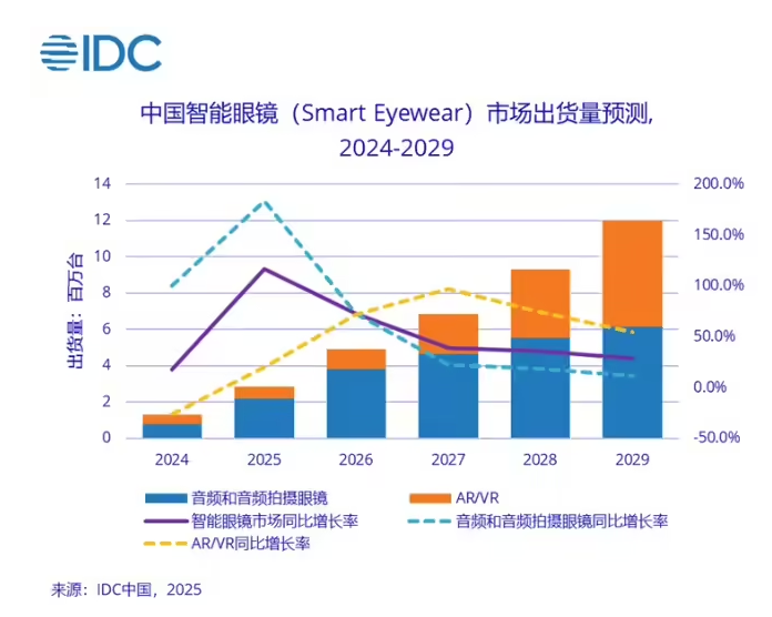 IDCй۾г 2025 ͬ 145.5%