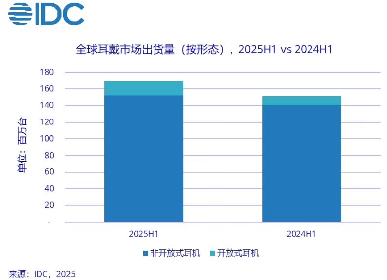 IDC:2025 上半年全球开放式耳机占比首次突破 10%,出货量同比增长 61.1%