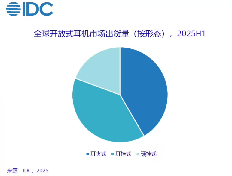 IDC:2025 上半年全球开放式耳机占比首次突破 10%,出货量同比增长 61.1%