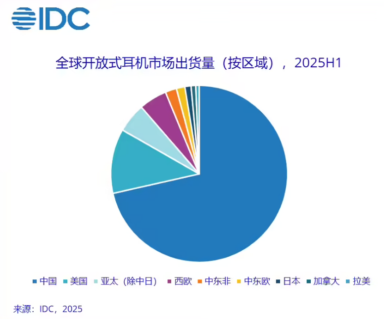IDC:2025 上半年全球开放式耳机占比首次突破 10%,出货量同比增长 61.1%