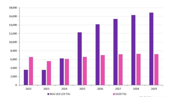ȫ���ͷǿ������RGB-MiniLED��OLED��������