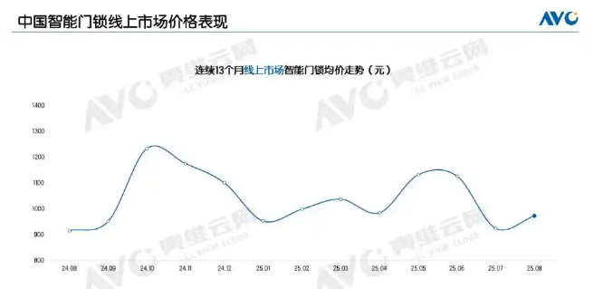 8月线上智能门锁:零售量与零售额均实现同比增长