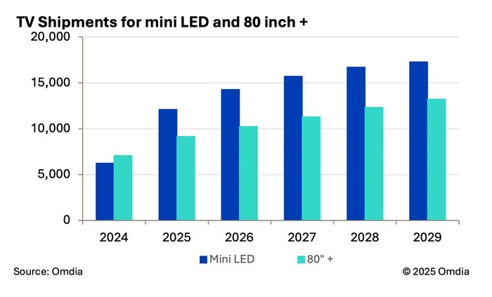 Omdia80+ Ӣ Mini LED δгҪ