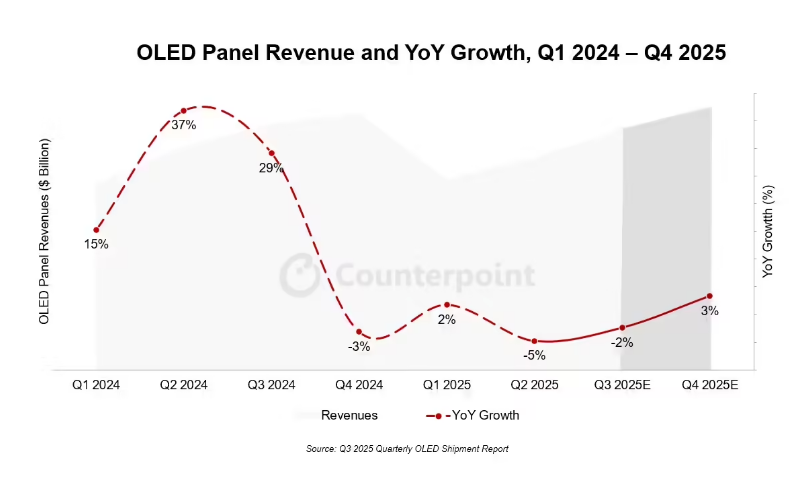CounterPoint Ԥ 2025 ȫ OLED ʾռ 41%LG Display 21%