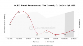 CounterPoint Ԥ 2025 ȫ OLED 
