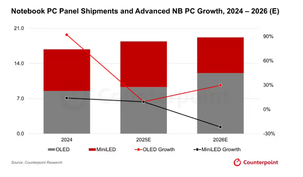 CounterPoint:2026 年 OLED 笔记本面板出货量预估同比增幅达 30%