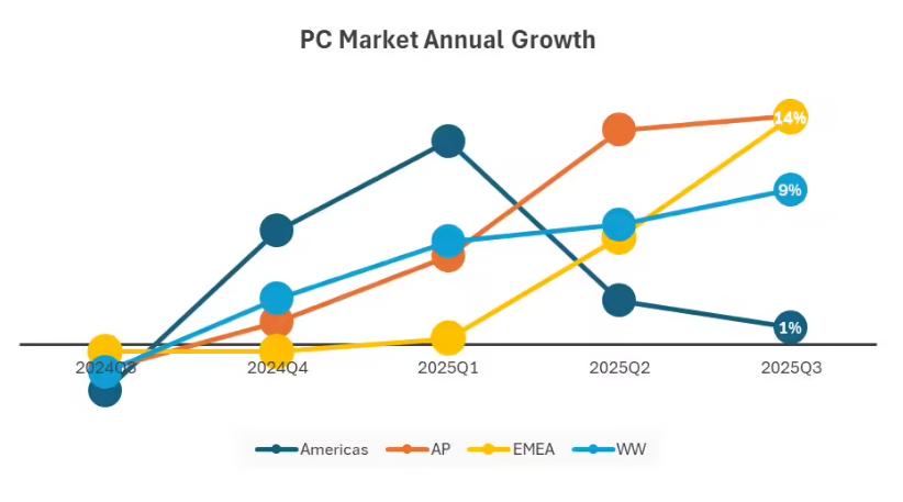 IDC2025 ȫ PC г 7580 ̨ͬ 9.4%
