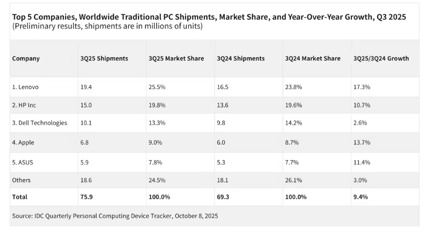 IDC2025 ȫ PC г 7580 ̨ͬ 9.4%