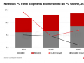 CounterPoint2026  OLED ʼǱԤͬ 30%