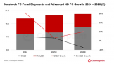 CounterPoint:2026 年 OLED 笔记本面板出货量预估同比增幅达 30%