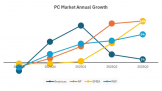 IDC2025 ȫ PC г 7580 ̨ͬ 9.4%