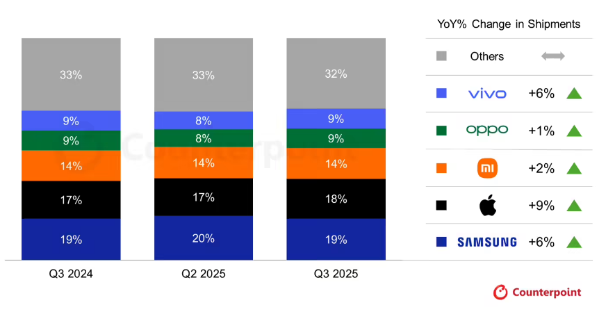 CounterPoint  2025Q3 ȫֻͬ 6%ƻ 9%С 2%