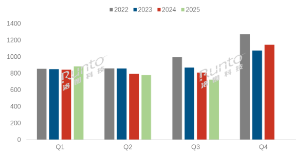 五年来最差第三季出现!彩电市场进入“比跌”期,TOP4强者更强
