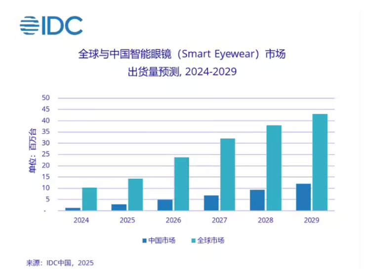 IDC:2025 上半年全球智能眼镜市场出货量达 406.5 万台