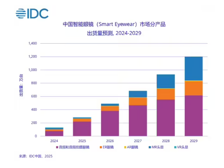 IDC:2025 上半年全球智能眼镜市场出货量达 406.5 万台