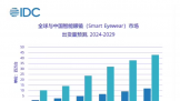 IDC:2025 上半年全球智能眼镜市场出货量达 406.5 万台