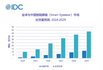 IDC2025 ϰȫ۾г 406.5 ̨