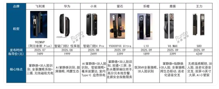 2025年第三季度智能门锁新品特征:解锁优化、安全升维、AI赋能