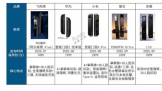2025年第三季度智能门锁新品特征:解锁优化、安全升维、AI赋能