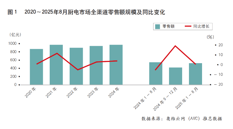 中国厨房电器市场的“后国补时代”:于细微之处寻找增长