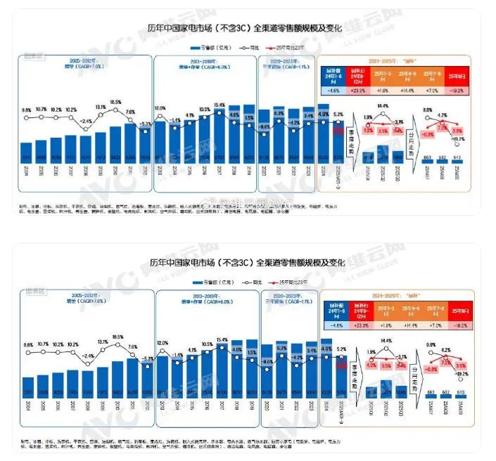 自信者强,在“冷冬”中寻找“微光”——家电市场1-3季度总结