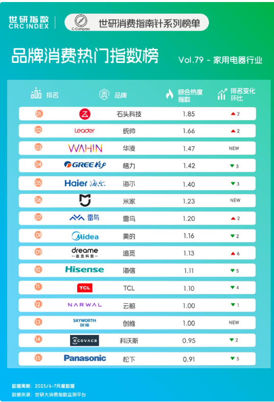 Z世代家电消费升级,品质健康引领技术