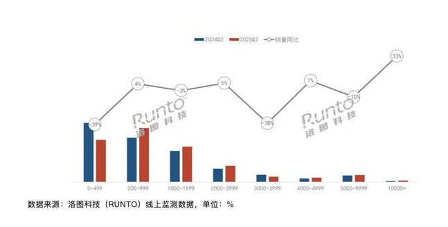 2025 ��Q3�й���½����ͶӰ�г����� 112.4 ��̨ͬ���½� 11.5%