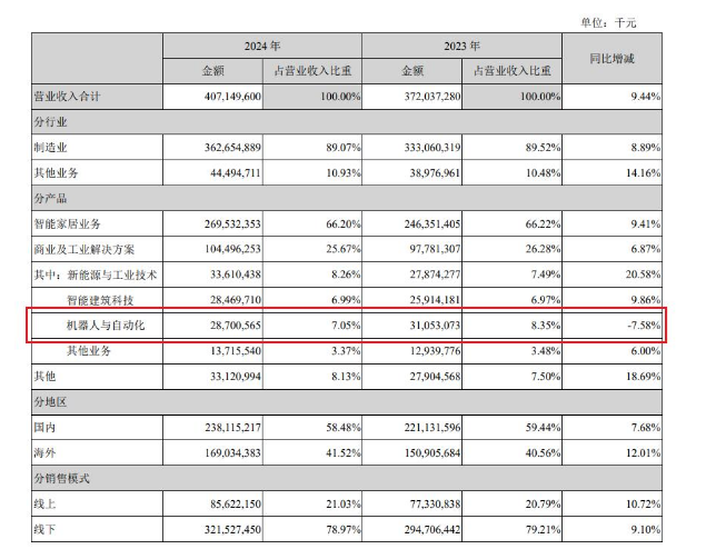 家电巨头为何都瞄准了机器人?