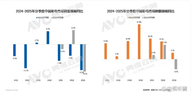 2025,国内彩电或将跌破3000万台大关,这是“行业灾难”吗?