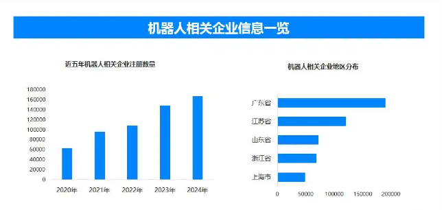 我国现存机器人相关企业近100万家 2025年新增注册余20万家