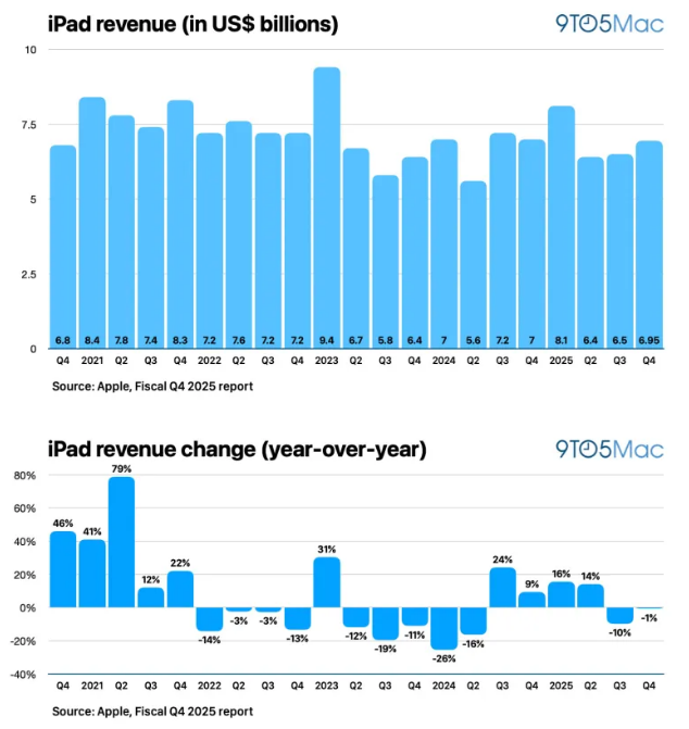 苹果公布2025财年第四季度收益:收入1024.7亿美元,增长8%