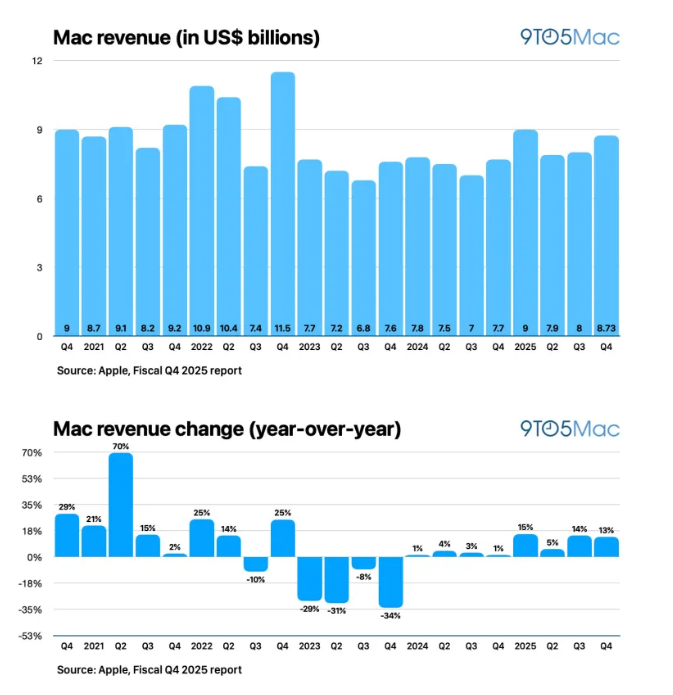 苹果公布2025财年第四季度收益:收入1024.7亿美元,增长8%