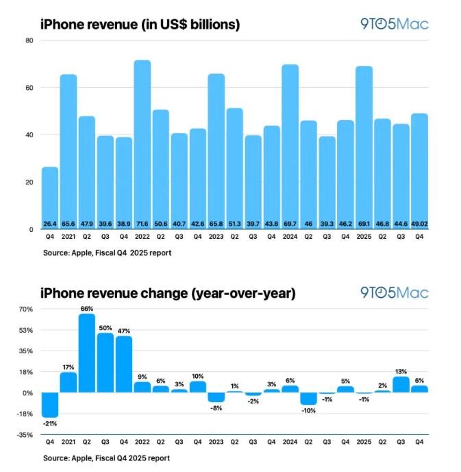 苹果公布2025财年第四季度收益:收入1024.7亿美元,增长8%