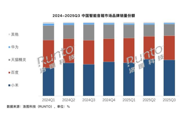 2025 年第三季度中国大陆智能音箱销量 305.7 万台,同比降 11.9%