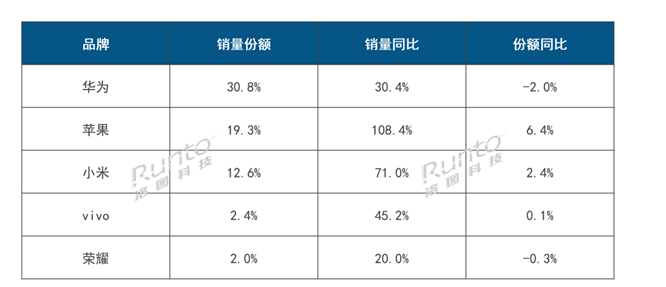 洛图科技:2025年Q3中国成人智能手表华为份额30.8%