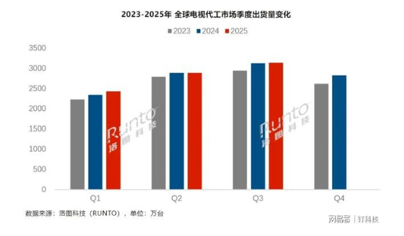 2025,谁是全球电视“代工之王”?