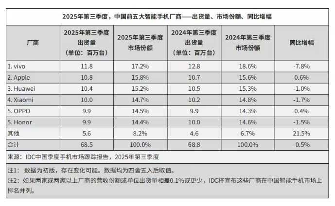 IDC:2025 年第三季度中国智能手机出货量 6846 万台同比下降 0.5%