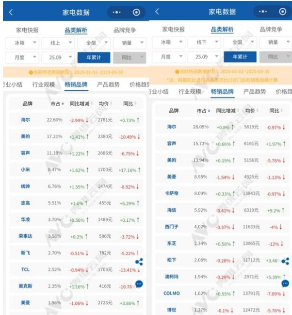 线上量减价跌、线下稳健升级,高端化与性价比重塑冰箱格局?