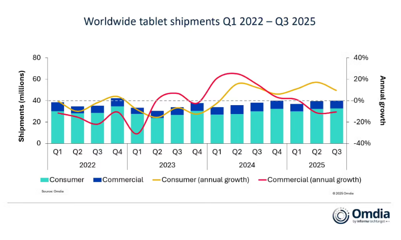 Omdia 报告 2025Q3 全球平板出货量:苹果、三星基本持平