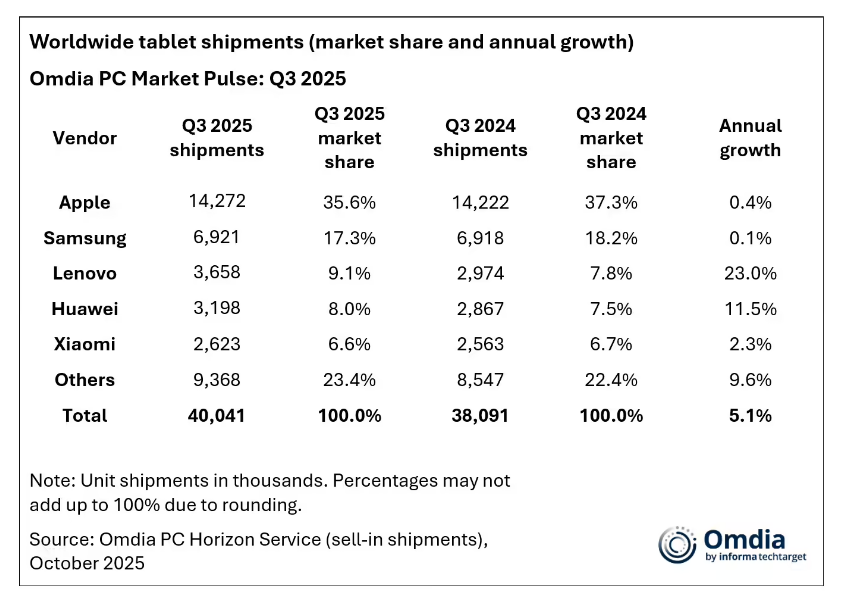 Omdia 报告 2025Q3 全球平板出货量:苹果、三星基本持平