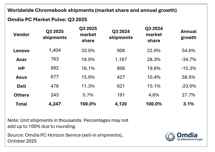 Omdia 报告 2025Q3 全球平板出货量:苹果、三星基本持平