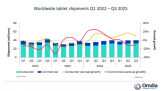Omdia ���� 2025Q3 ȫ��ƽ���������ƻ�������ǻ�����ƽ
