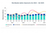 Omdia  2025Q3 ȫƽƻǻƽ